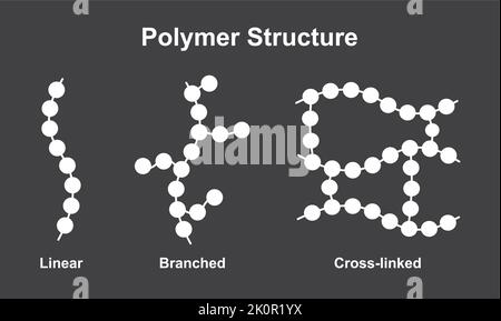 Scientific Designing of Polymer Structure Classification. Polymer and its Types. Colorful Symbols. Vector Illustration. Stock Vector