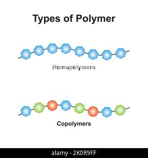Scientific Designing of Polymer Structure Types. Homopolymers and Copolymers. Colorful Symbols. Vector Illustration. Stock Vector