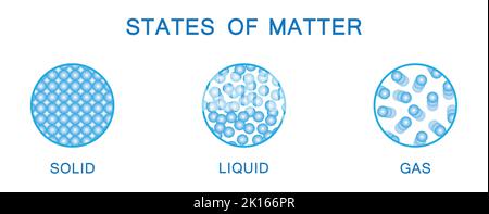 Physical Changes Of States Of Matter. Liquid Solid Gas Cycle. Colorful ...