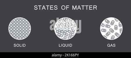 Physical Changes Of States Of Matter. Liquid Solid Gas Cycle. Colorful ...