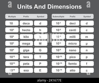 SI Units And Dimensions Formulas. Multiple And Submultiple Symbols ...