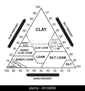 Soil Texture Triangle. Biological Earth Structure. Soil Chart Percent ...