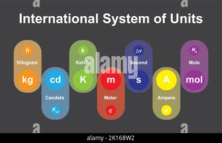Iso Unit International System Of Units Measurements (SI). Measurements And Units ...