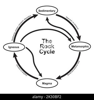 Rock Cycle Scheme. Type of Rocks. Rocks Classification. Vector ...