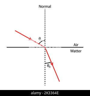 Light refracts toward the normal  when passing from air into water. Refraction of light. Stock Vector