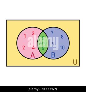Intersection of two sets and venn diagrams in set theory. Stock Vector
