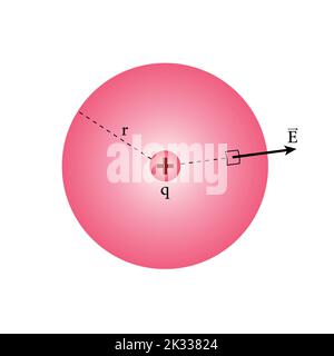 Spherical Gaussian surface centered on a particle with charge q. Stock Vector