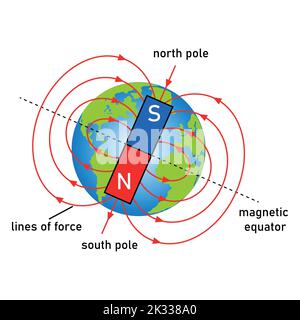 Diagram of magnetic field of earth showing the north pole and south pole. Stock Vector