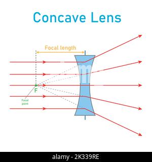 concave lens schematic diagram in optics physics. Stock Vector
