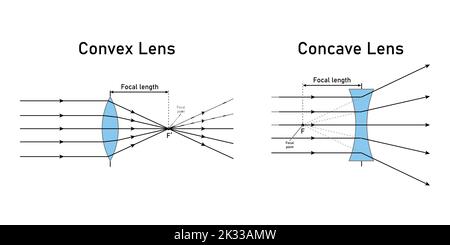 convex and concave lens schematic diagram in optics physics. Stock Vector