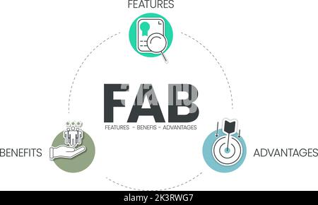 A FAB analysis describes the features, advantages and benefits of a product, and how they work together to help differentiate a product within the mar Stock Vector