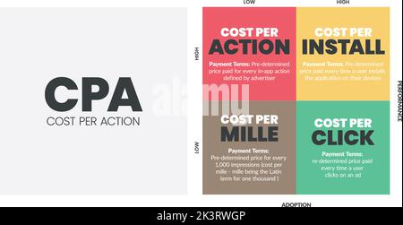 Cost per action (CPA) matrix diagram is a advertising payment model , has 4 steps such as cost per action, cost per install, mille and click. Business Stock Vector