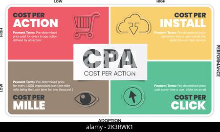 Cost per action (CPA) matrix diagram is a advertising payment model , has 4 steps such as cost per action, cost per install, mille and click. Business Stock Vector