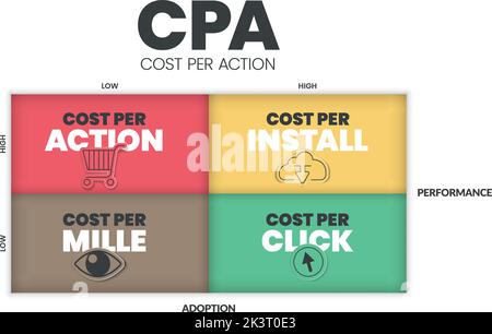 Cost per action (CPA) matrix diagram is a advertising payment model , has 4 steps such as cost per action, cost per install, mille and click. Business Stock Vector