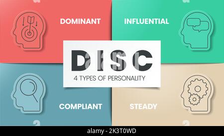 Disc Infographic Has 4 Types Of Personality Such As D Dominant, I 