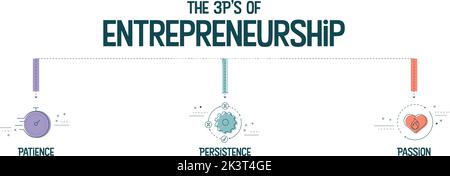 The vector banner with icons in 3P's of Entrepreneurship concept has 3 steps to analyze such as patience, persistence and passion. Content marketing b Stock Vector