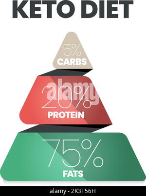 A vector infographic of The Keto Diet base on strategy pyramid model concept has 3 levels such as carbs, protein and fats. Low carbs and high healthy Stock Vector