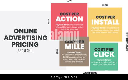 Online Advertising Pricing matrix diagram is online advertising payment model , has 4 steps such as cost per action, cost per install, mille and click Stock Vector