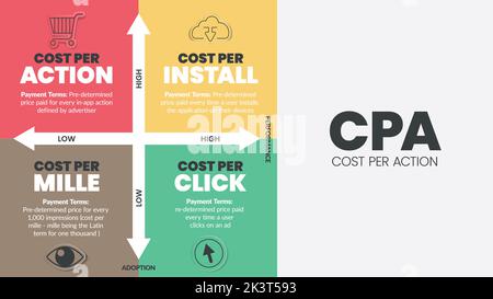 Cost per action (CPA) matrix diagram is a advertising payment model , has 4 steps such as cost per action, cost per install, mille and click. Business Stock Vector