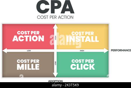 Cost per action (CPA) matrix diagram is a advertising payment model , has 4 steps such as cost per action, cost per install, mille and click. Business Stock Vector