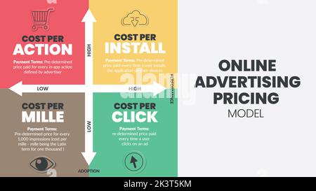 Online Advertising Pricing matrix diagram is online advertising payment model , has 4 steps such as cost per action, cost per install, mille and click Stock Vector