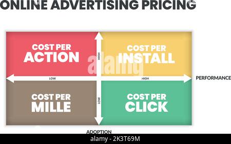 Online Advertising Pricing matrix diagram is online advertising payment model , has 4 steps such as cost per action, cost per install, mille and click Stock Vector