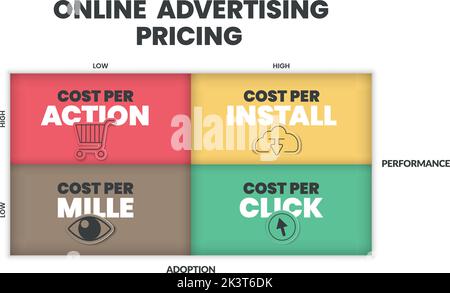 Online Advertising Pricing matrix diagram is online advertising payment model , has 4 steps such as cost per action, cost per install, mille and click Stock Vector