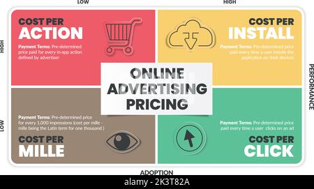 Online Advertising Pricing matrix diagram is online advertising payment model , has 4 steps such as cost per action, cost per install, mille and click Stock Vector