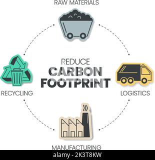 Reduce Carbon Footprint infographic has 4 steps to analyse such as raw ...