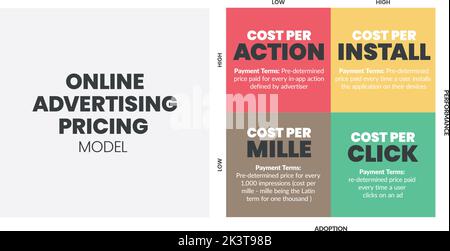 Online Advertising Pricing matrix diagram is online advertising payment model , has 4 steps such as cost per action, cost per install, mille and click Stock Vector