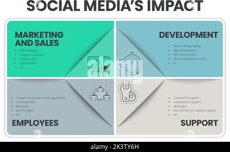 Social Media’s Impact matrix box infographic has 4 steps to analyze such as marketing and sales, development, employees and support. Business slide fo Stock Vector
