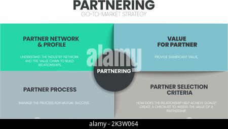 Partnering analysis infographic template has 4 steps to analyze such as partner network and profile, value for partner, partner process and partner se Stock Vector