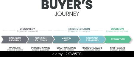 Buyer's Journey banner template with 5 options such as focus on problems, solution, value and need, solution and features and evaluation. Slide busine Stock Vector