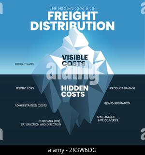The Hidden costs of Freight Distribution iceberg has 2 elements to analyze, visible costs is freight rates and hidden cost is freight loss, product da Stock Vector
