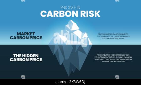 Pricing in Carbon Risk iceberg concept is 2 elements to analyze, Market carbon price and the Hidden carbon price. Visual slide of iceberg metaphor tem Stock Vector
