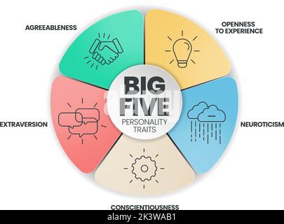 Big Five Personality Traits infographic has 4 types of personality such as Agreeableness, Openness to Experience, Neuroticism, Conscientiousness and E Stock Vector