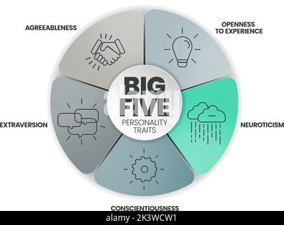 Big Five Personality Traits infographic has 4 types of personality such as Agreeableness, Openness to Experience, Neuroticism, Conscientiousness and E Stock Vector