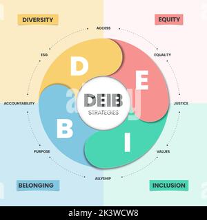 DEIB strategies infographic has 4 types of personality such as D diversity, E equity, I inclusion and B belonging. Building and implementing DEIB conc Stock Vector