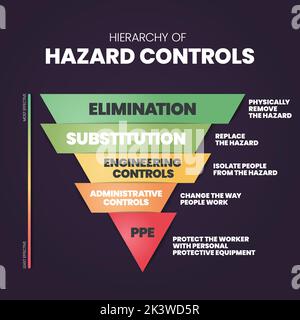 Hierarchy of Hazard Controls infographic template has 5 steps to analyse such as Elimination, Substitution, Engineering controls, Administrative contr Stock Vector