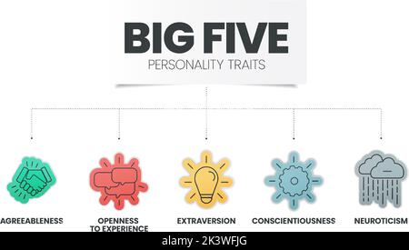 Big Five Personality Traits infographic has 4 types of personality such as Agreeableness, Openness to Experience, Neuroticism, Conscientiousness and E Stock Vector