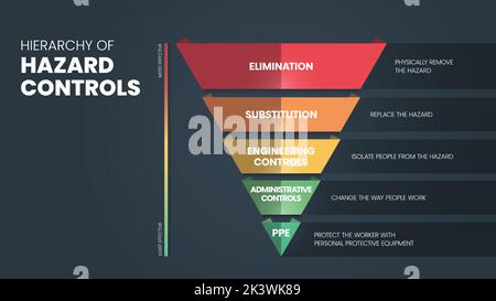 Hierarchy of Hazard Controls infographic template has 5 steps to analyse such as Elimination, Substitution, Engineering controls, Administrative contr Stock Vector
