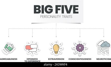 Big Five Personality Traits infographic has 4 types of personality such as Agreeableness, Openness to Experience, Neuroticism, Conscientiousness and E Stock Vector