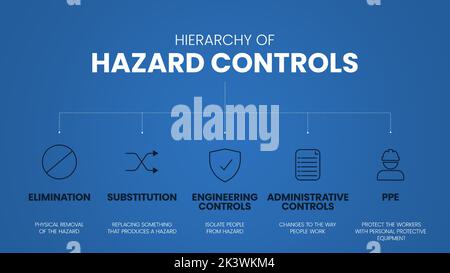 Hierarchy of Hazard Controls infographic template has 5 steps to analyse such as Elimination, Substitution, Engineering controls, Administrative contr Stock Vector