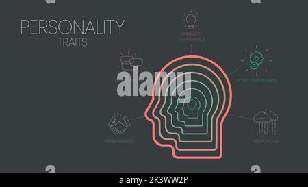 Big Five Personality Traits infographic has 4 types of personality such as Agreeableness, Openness to Experience, Neuroticism, Conscientiousness and E Stock Vector