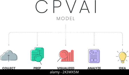 CPVAI model analysis infographic with icon template has 5 steps such as collect, prep, visualized, analyze and idea. Drive Sale with Data Thinking. Stock Vector