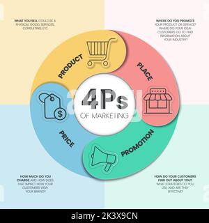 4Ps Model of marketing mix infographic presenation template with icons has 4 steps such as Product, Place, Price and Promotion. Concept for offer the Stock Vector