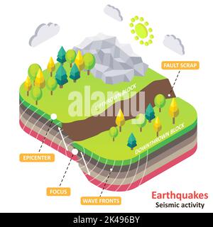 Earthquake diagram. Vector isometric Earth fault scrap with epicenter, focus and wavefronts. Natural disasters and seismic activity concept for educat Stock Vector