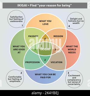 Ikigai Japanese Concept Illustration Reason For Being Diagram Life Purpose Self Development