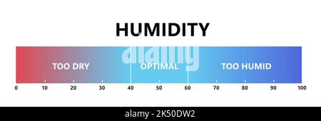 Humidity level. Optimal indoor humidity, too dry and too humid air. Air quality gradient scale. Comfortable microclimate conditions. Vector Stock Vector