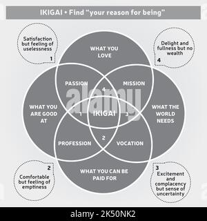 IKIGAI Japanese Concept Illustration Reason For Being Diagram Life Purpose Self Development